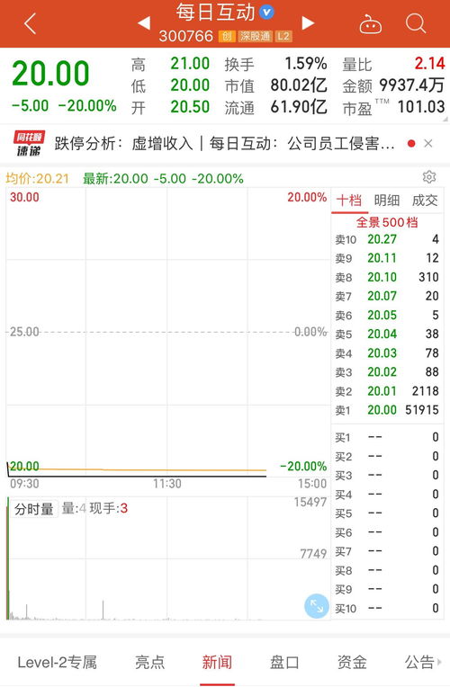 高級(jí)總監(jiān)虛增6600萬(wàn)元銷售合同 深交所火速下發(fā)關(guān)注函 每日互動(dòng)開盤跌停