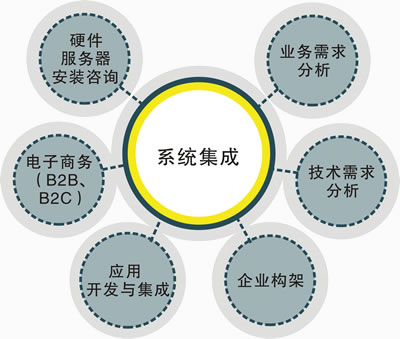 系統(tǒng)集成 定義、關(guān)鍵要素與實施策略