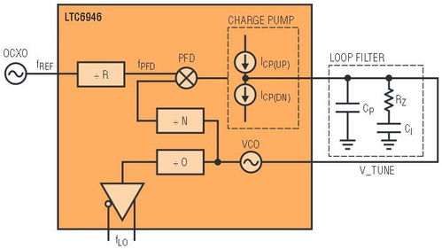 集成VCO的整數(shù)N分頻頻率合成器在射頻系統(tǒng)設(shè)計(jì)中的應(yīng)用與軟件開發(fā)